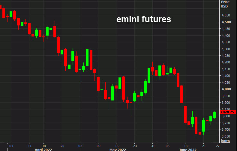 S&P 500 futures up 30 points ahead of the open Forexlive